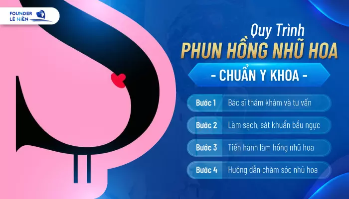 Phun hồng nhũ hoa chuẩn Y khoa tại BVTM Gangwhoo